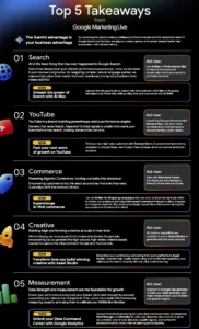 Infographic of the Top 5 Takeaways from Google Marketing Live 2026